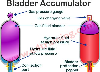 hydraulic bladder accumulator