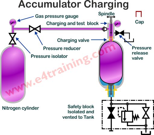 hydraulic accumulator charging