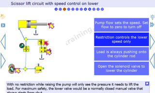scissor lift hydraulic circuit training
